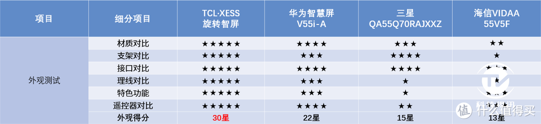 客厅颜值谁来担当？四款智屏工艺设计大比拼