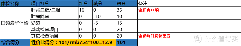 项目分101分，性价比13.9