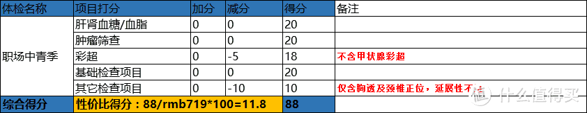 项目分88分，性价比分11.8