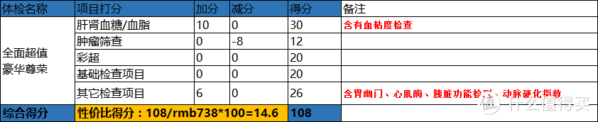 项目得分108，性价比14.6