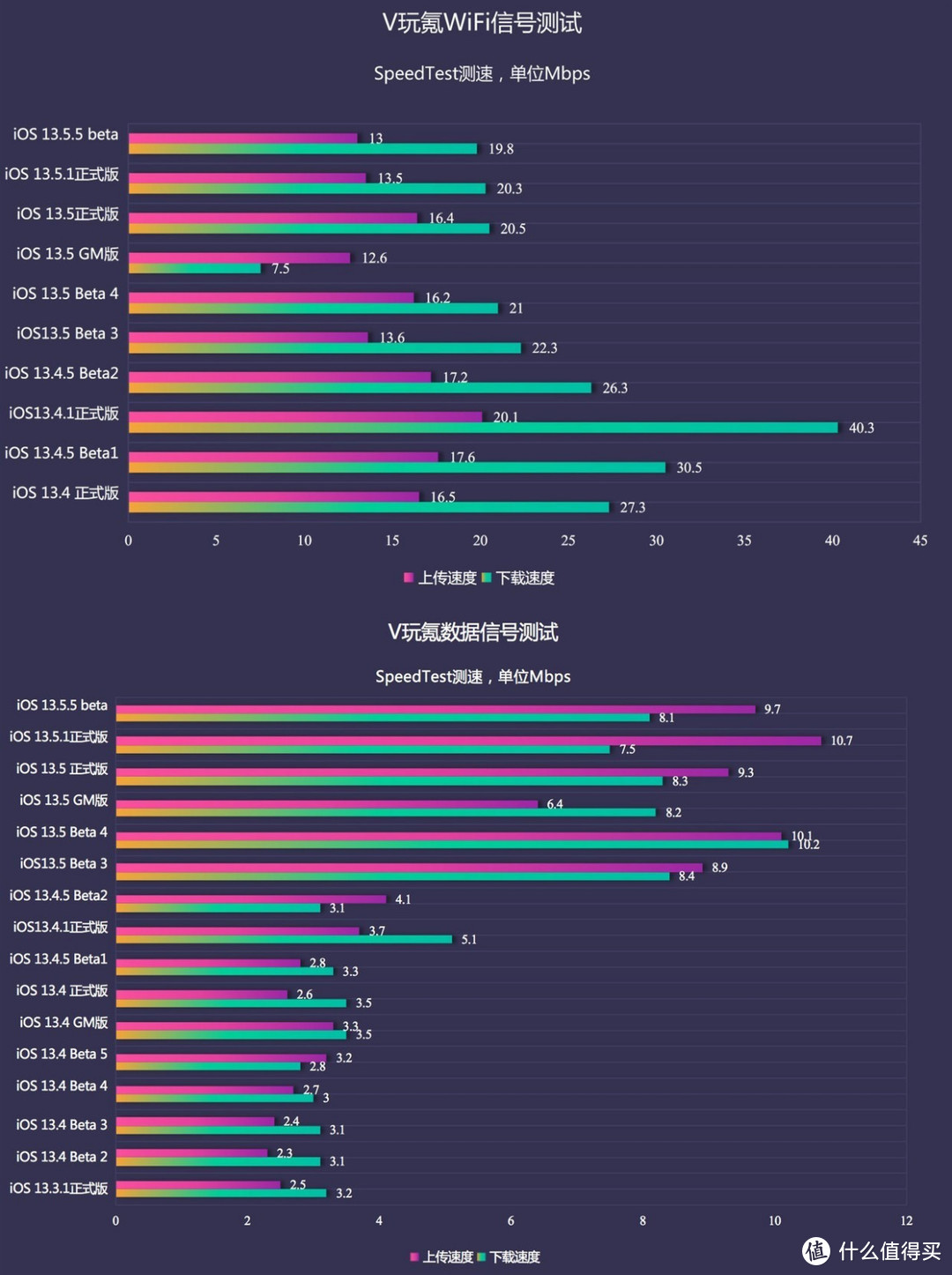 苹果iOS 13.5.1正式版、iOS 13.5.5 beta体验报告：都挺稳定