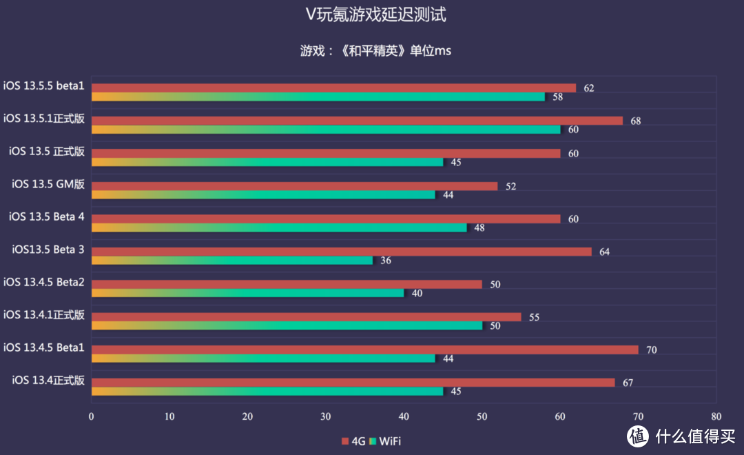 苹果iOS 13.5.1正式版、iOS 13.5.5 beta体验报告：都挺稳定