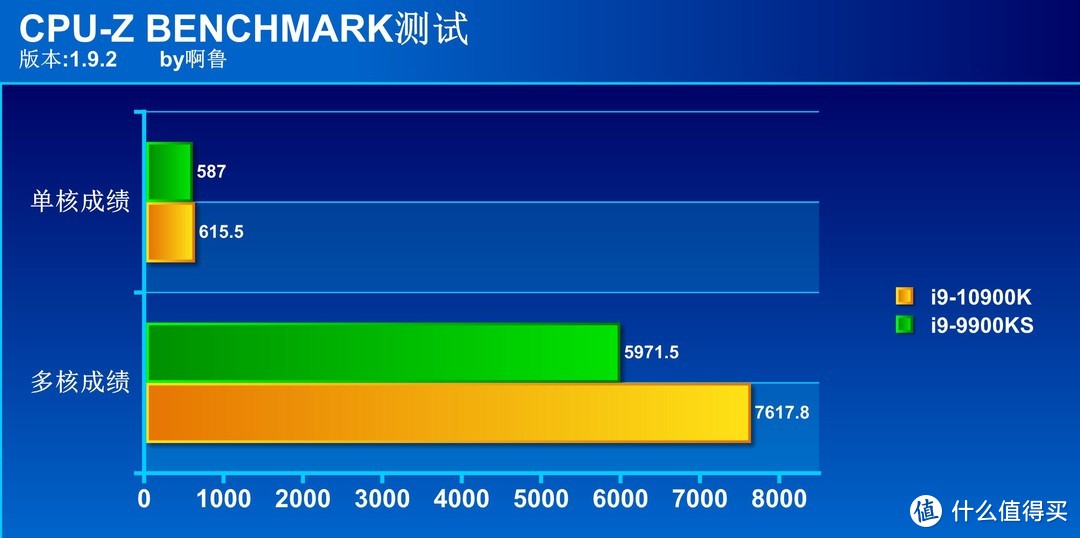 新旧旗舰大对决 i9 10900K对决i9 9900KS