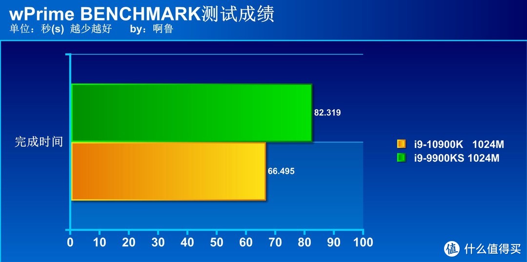 新旧旗舰大对决 i9 10900K对决i9 9900KS