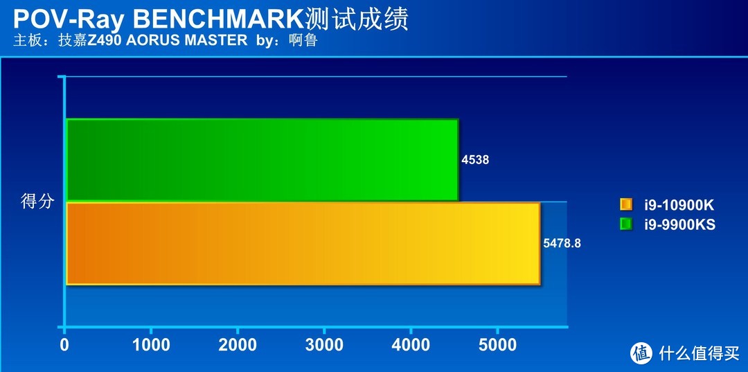 新旧旗舰大对决 i9 10900K对决i9 9900KS