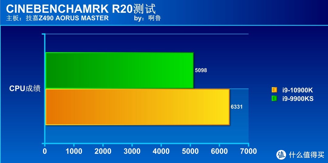 新旧旗舰大对决 i9 10900K对决i9 9900KS