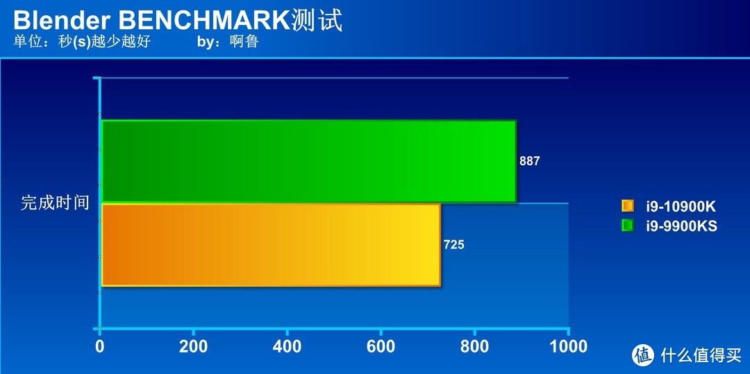 新旧旗舰大对决 i9 10900K对决i9 9900KS