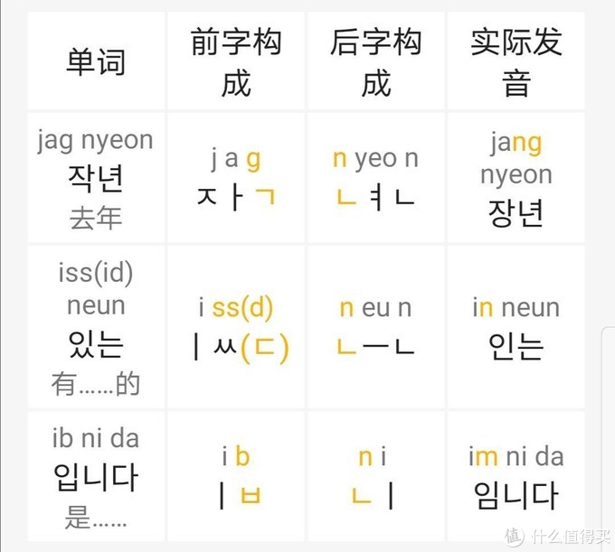 韩语发音学习必读 教材 App B站结合推荐 语言学习 什么值得买