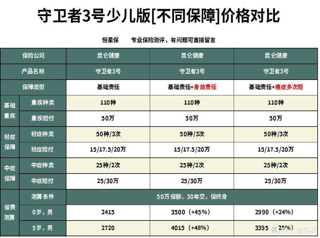 守卫者3号少儿版重疾险怎么样？给孩子买重疾险哪款产品保障最全，性价比最高？