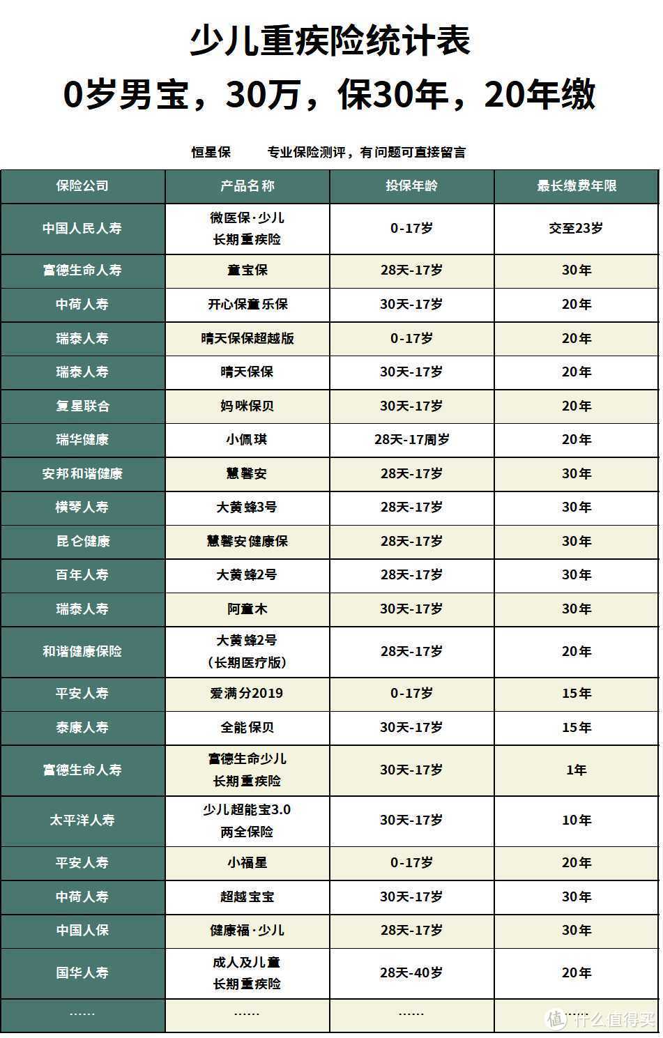 守卫者3号少儿版重疾险怎么样？给孩子买重疾险哪款产品保障最全，性价比最高？