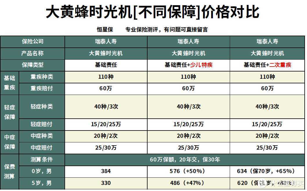 大黄蜂时光机重疾险怎么样？给孩子买重疾险价格便宜的还有哪些？