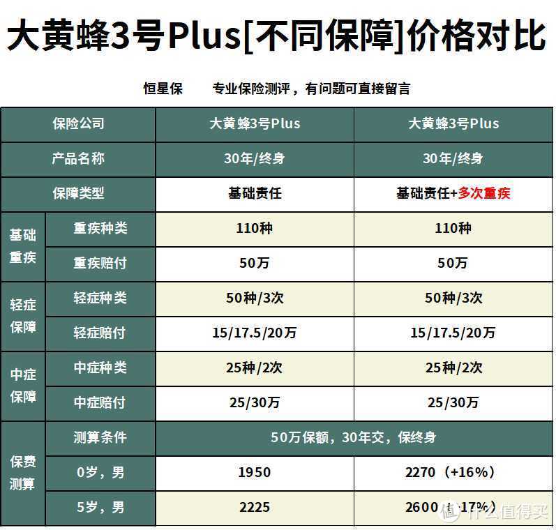 大黄蜂3号Plus怎么样？小康家庭给孩子买重疾险哪款性价比高？