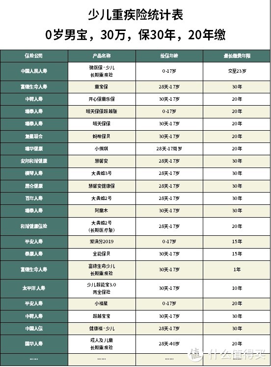 大黄蜂3号Plus怎么样？小康家庭给孩子买重疾险哪款性价比高？