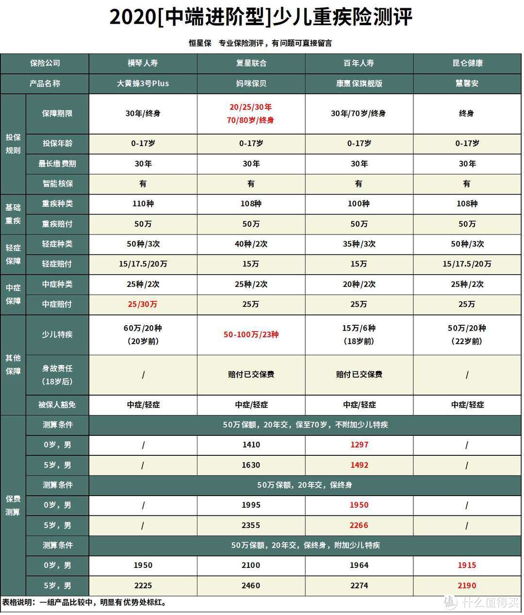 大黄蜂3号Plus怎么样？小康家庭给孩子买重疾险哪款性价比高？