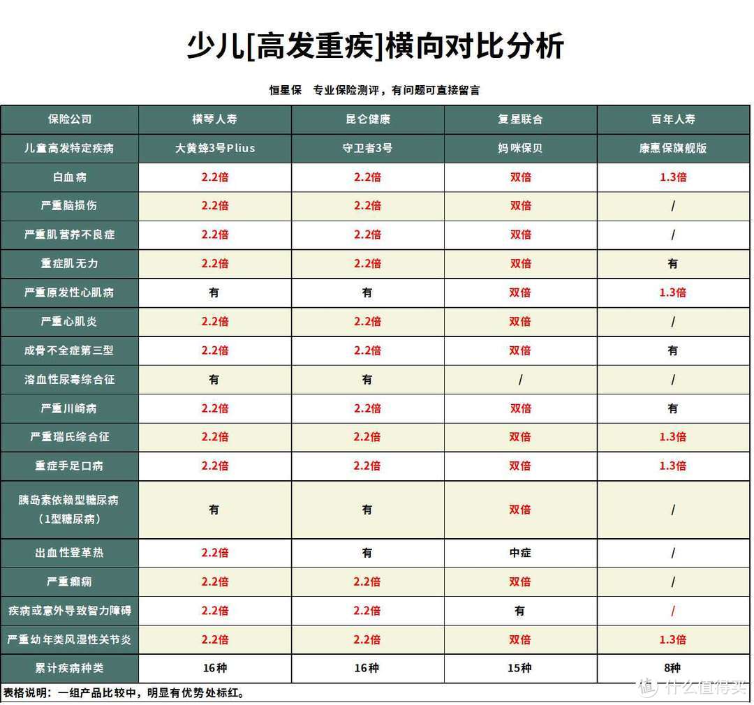 大黄蜂3号Plus怎么样？小康家庭给孩子买重疾险哪款性价比高？