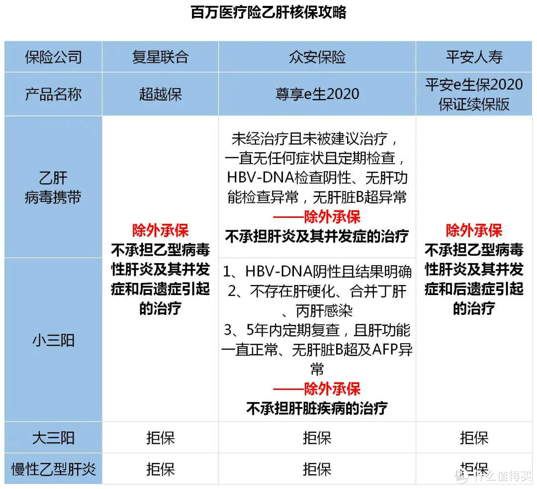 2020乙肝投保攻略