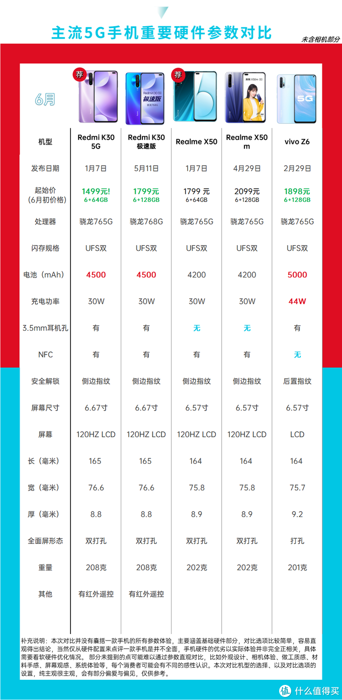 跳水真香价？618 5G手机推荐汇总