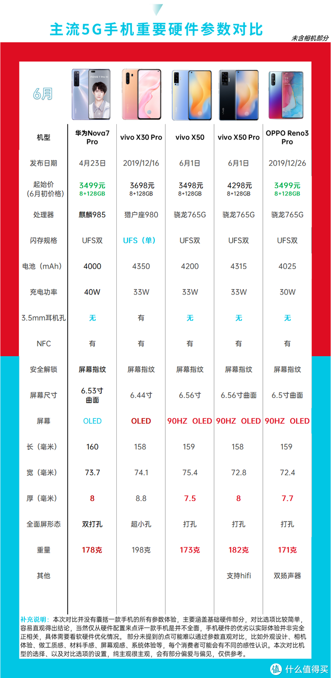 跳水真香价？618 5G手机推荐汇总