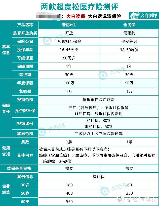 2020年中医疗险盘点，0-80岁都可以买！