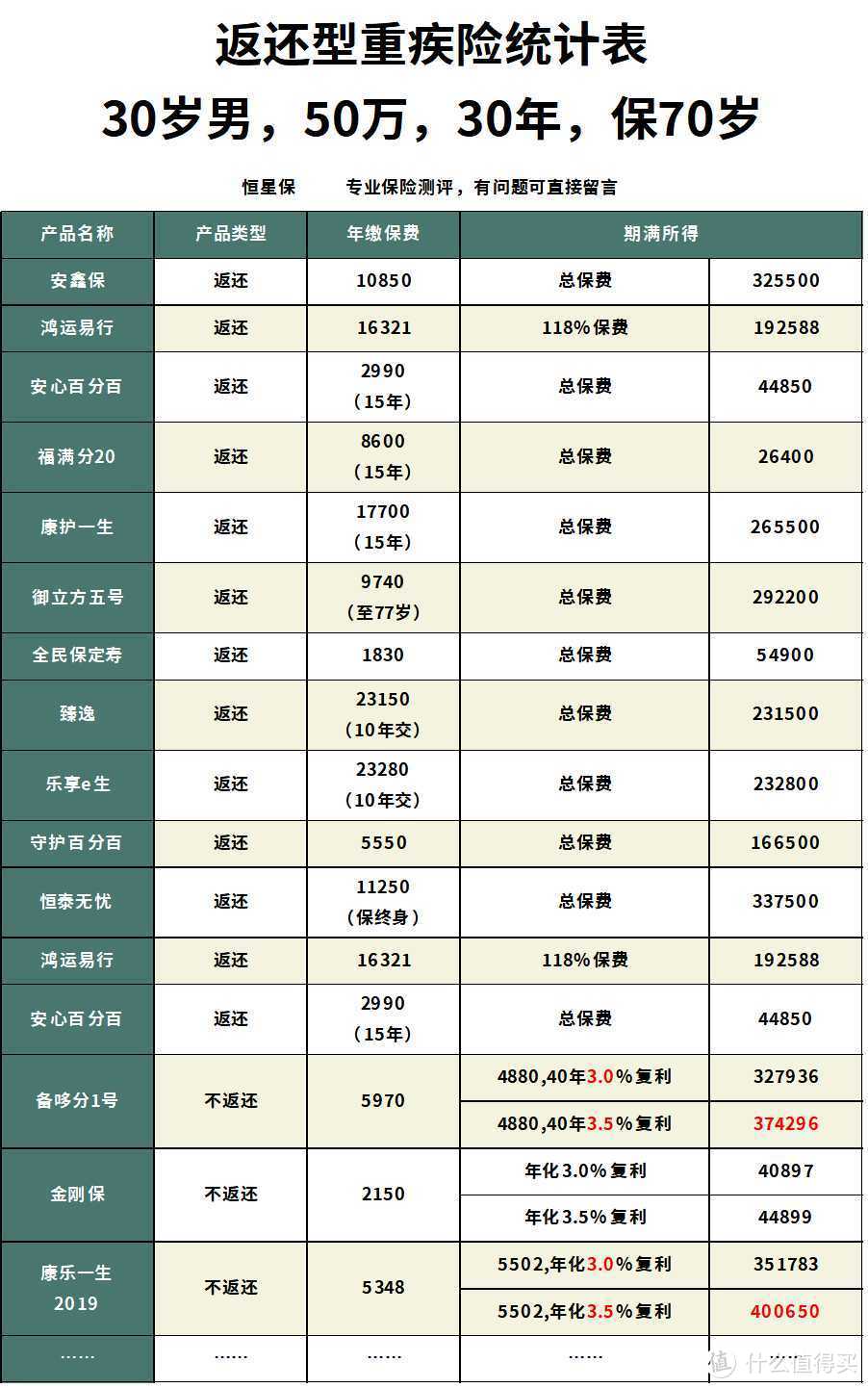 国寿康宁保重疾险性价比怎么样?还有哪些性价比高的返还型重疾险？