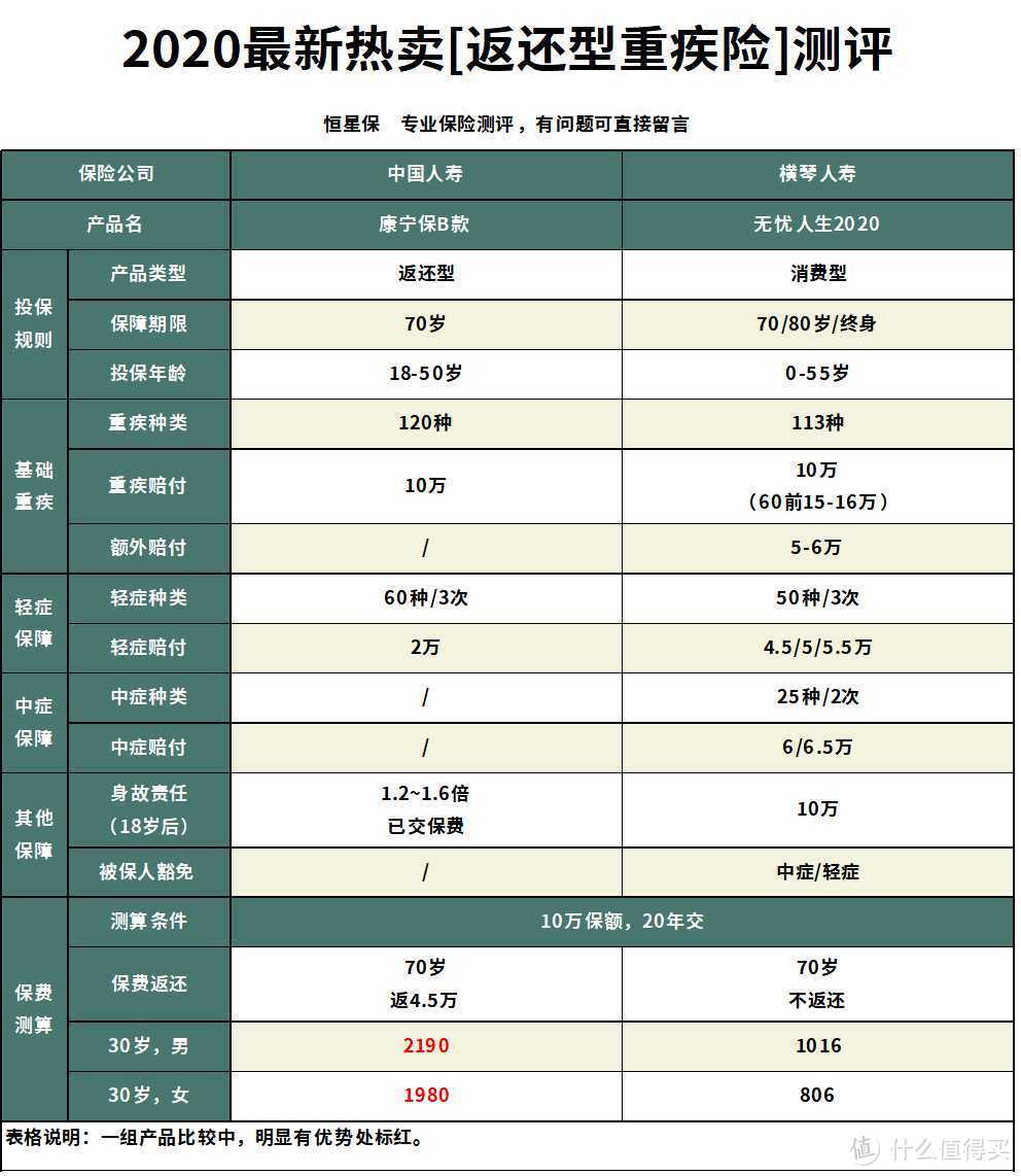 国寿康宁保重疾险性价比怎么样?还有哪些性价比高的返还型重疾险？