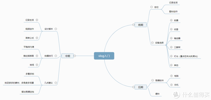 新手入坑vlog指南，从器材选择到拍摄技巧到后期剪辑，一篇让你上手