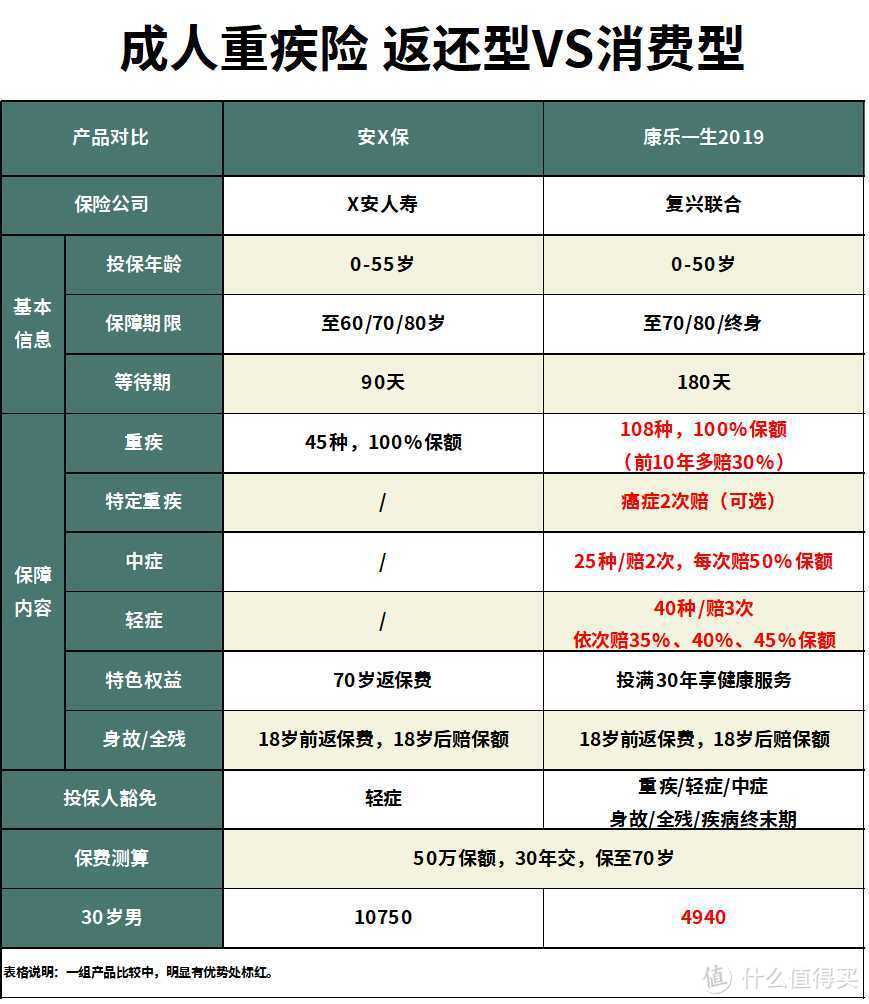 重疾险买消费型还是返还型？