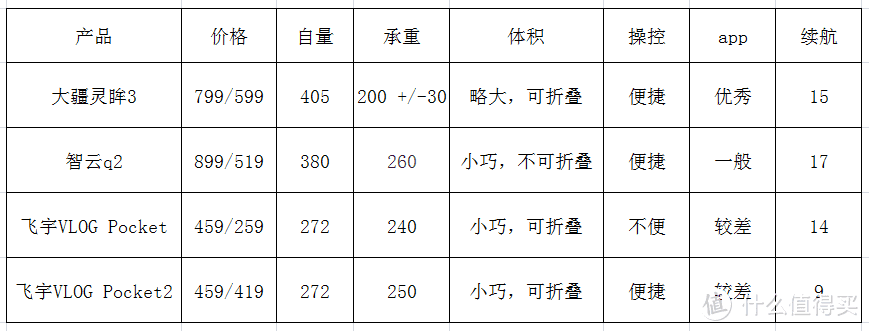 新手入坑vlog指南，从器材选择到拍摄技巧到后期剪辑，一篇让你上手