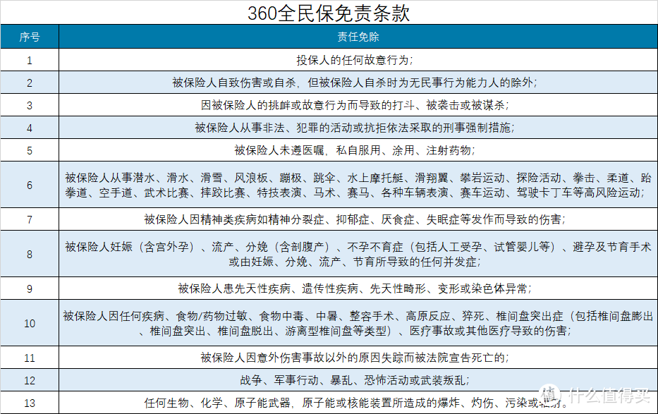 坤鹏论保：360全民保综合意外险怎么样？值得投保吗？