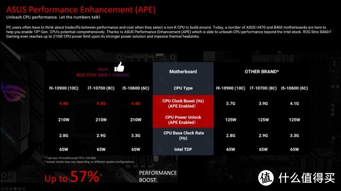 突破功率墙性能至上：华硕、微星、华擎H470/B460和H410支持第十代非K处理器满血“超频”