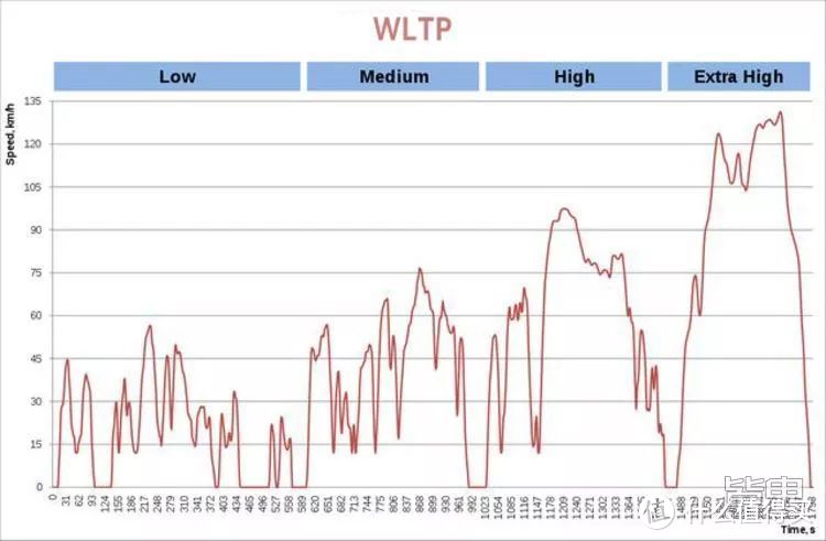 WLTP（Worldwide Harmonised Light Vehicle Test Procedure，全球统一轻型车辆测试程序）