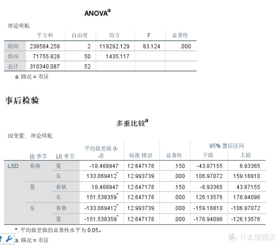 SPSS分析市区续航