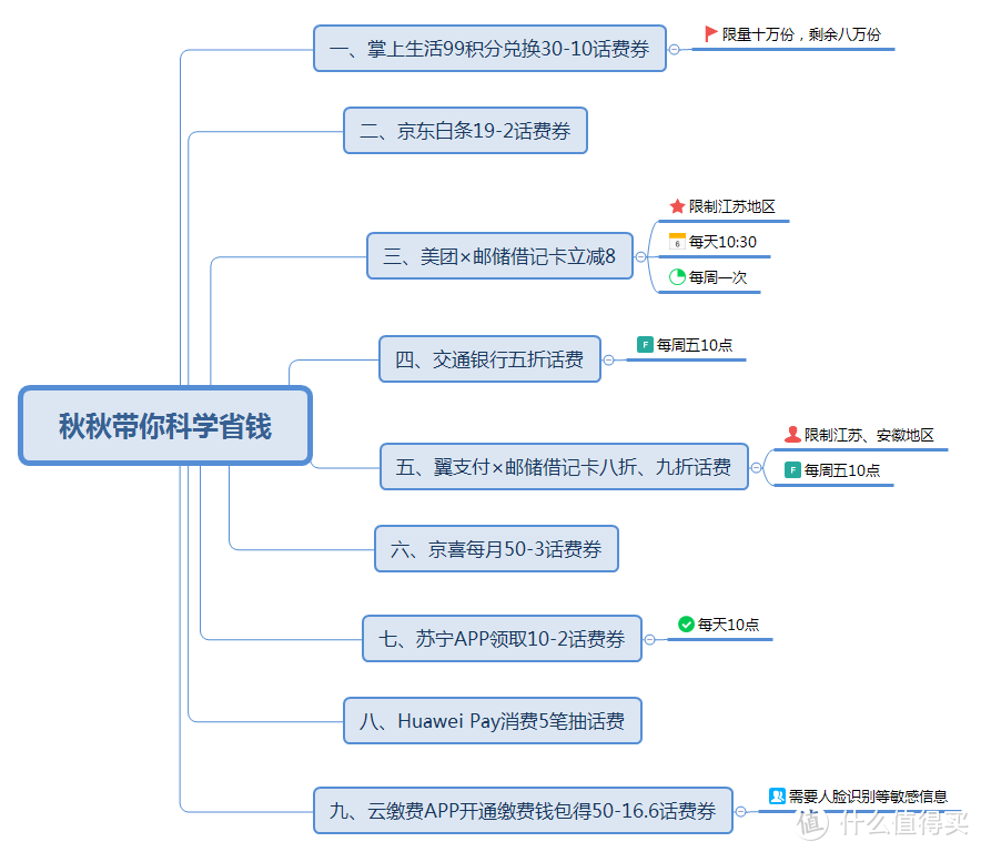 月初充值低至五折，这九个话费活动让值友永不停机！