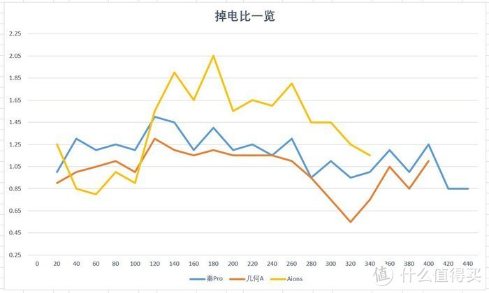 蓝色比较水平，起伏不大；红色在280-340km之间能耗异常的低；黄色在100km之前和之后是两个车。