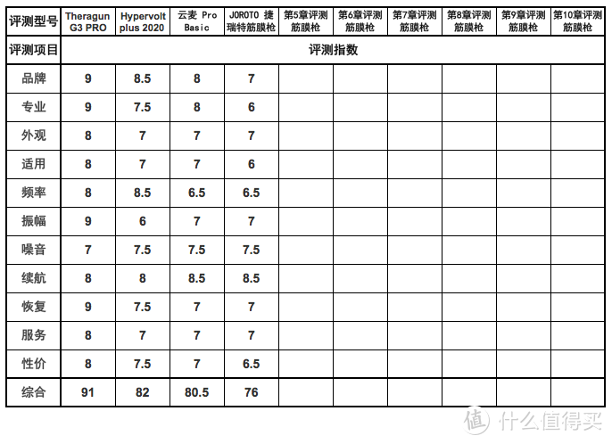 一键操控，放松体验 —— 美国 JOROTO 捷瑞特筋膜枪【十款筋膜枪评测第4章】