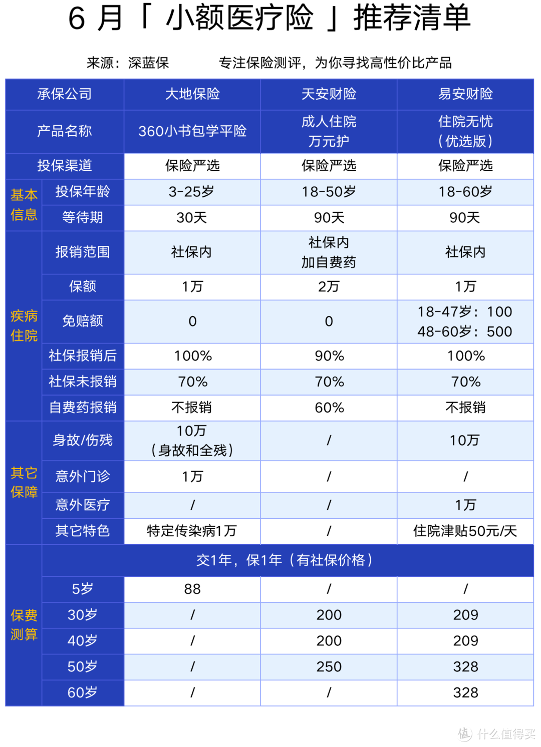 6月医疗险冠亚季军排行榜单！最新发布