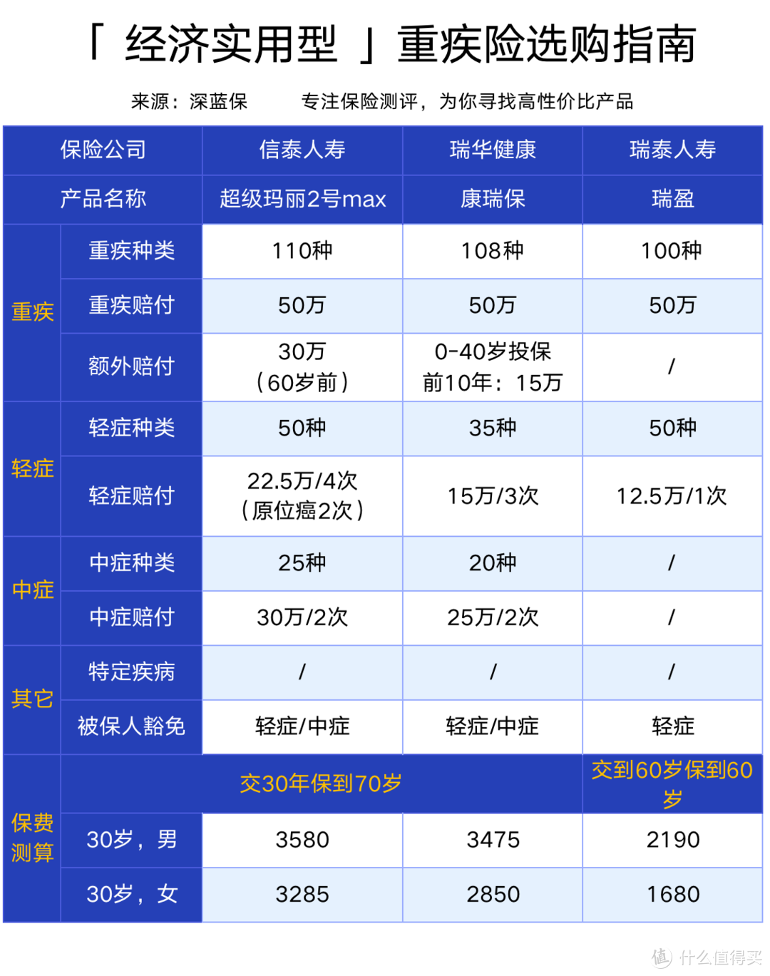 6月重疾险冠亚季军排行榜单！哪款性价比最高？