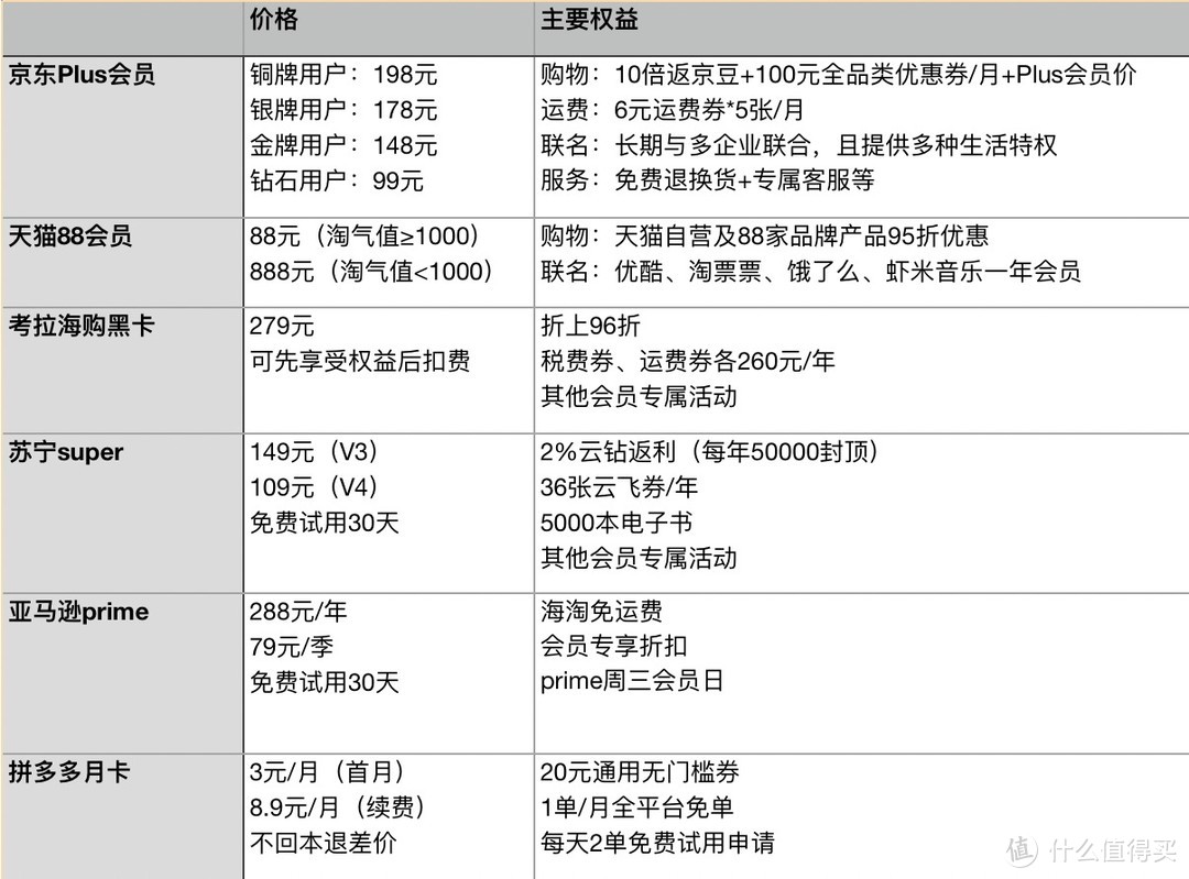 618省钱攻略：拒绝反薅，六大电商平台会员特权梳理！