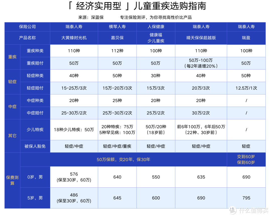 6月儿童重疾险冠亚季军排行榜！哪款性价比最高？