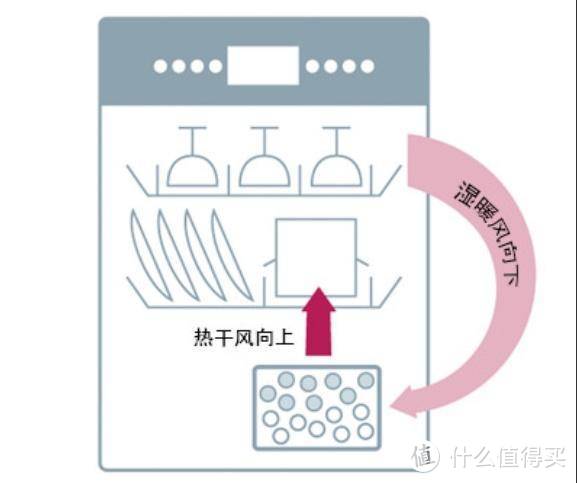 两年3台洗碗机使用经历，“亲身感受+数据实测”告诉你洗碗机应该怎么选