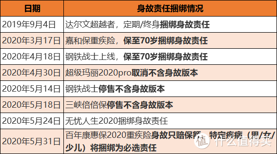 重疾不买这个责任，立省30%!