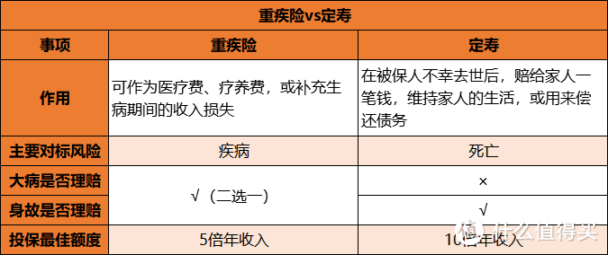 重疾不买这个责任，立省30%!