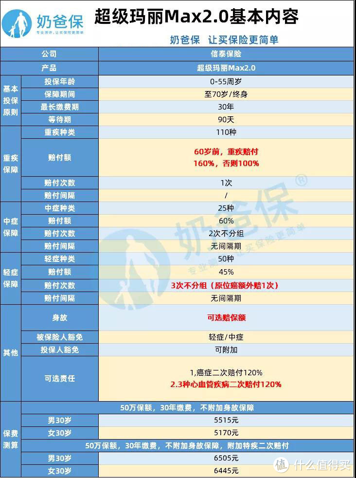 （超级玛丽重疾险2号Max基本内容）