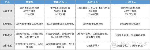 谁是夜拍王者？荣耀30系列、小米10 Pro、一加8 Pro夜间长焦混战