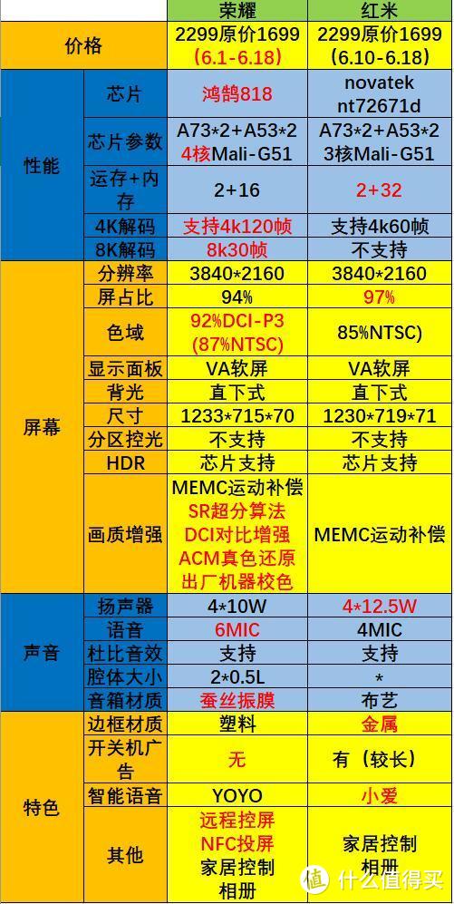 手打表格，错误之处大家指正