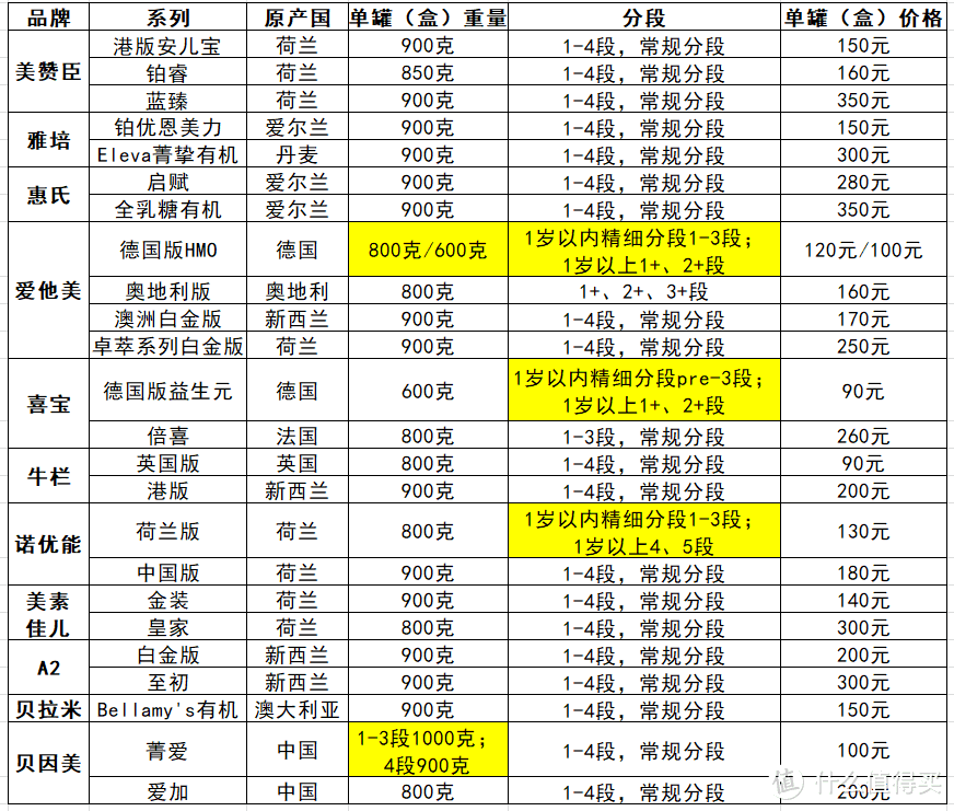 史上最全101款明星奶粉和牛奶清单，618宝宝口粮抄作业指南