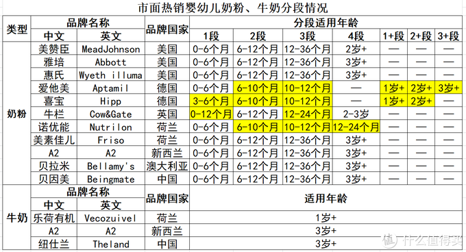 史上最全101款明星奶粉和牛奶清单，618宝宝口粮抄作业指南