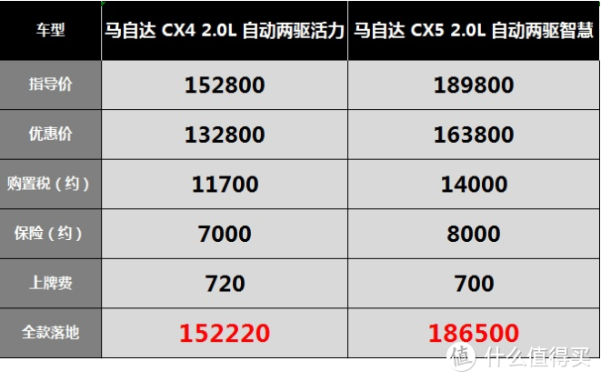 马自达CX4：优惠直冲2万，车主从北大硕士到豪门千金