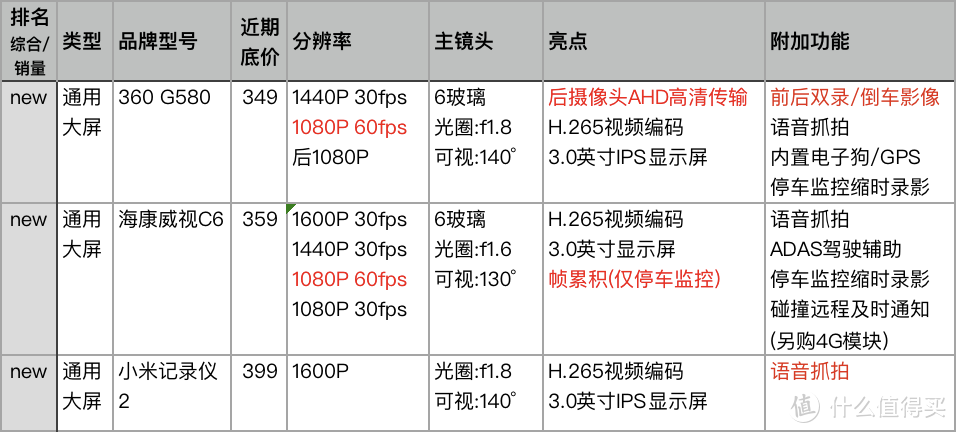 △360 G580 VS 海康威视C6 VS 小米记录仪2