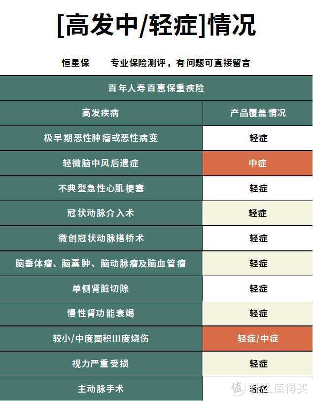 百年人寿百惠保重疾险性价比怎么样?还有哪些性价比高的重疾险？